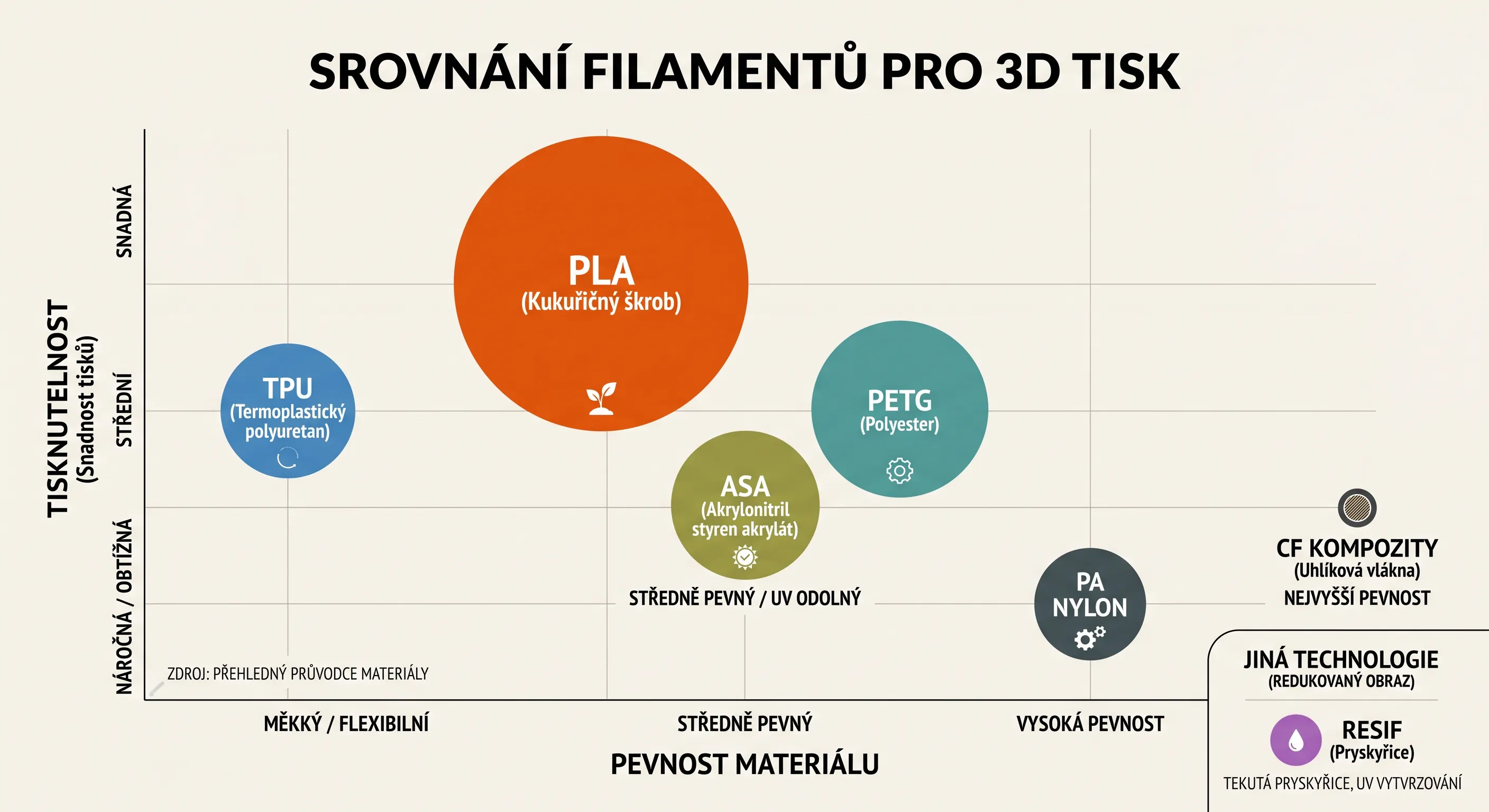 Bublinový graf porovnávající 3D tiskové materiály podle pevnosti a snadnosti tisku: PLA jako nejsnazší a nejdostupnější, PETG odolnější s dobrou tiskovatelností, ASA pro venkovní použití s UV odolností, TPU flexibilní pro pružné díly, PA nylon pro chemicky a mechanicky namáhané součástky, CF kompozity s extrémní tuhostí, a resinový tisk (SLA/DLP) jako odlišná technologie pro jemné detaily